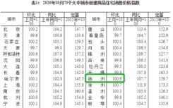 今日国家统计局发布了全国70城房价报告