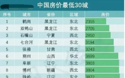 盘点国内房价最低的30个地级市