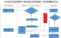 兰州进一步满足了缴存职工的异地办事需求