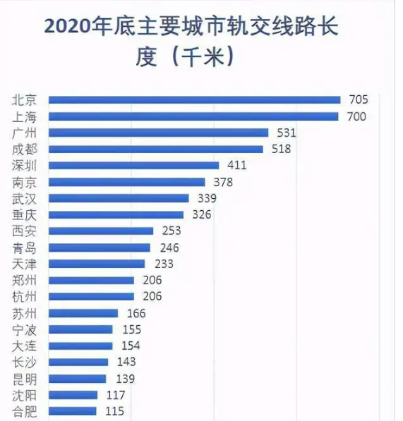 成都地铁五线齐发运营里程超过500公里 超越深圳居全国第四