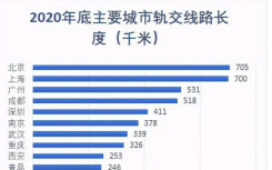 成都地铁五线齐发运营里程超过500公里 超越深圳居全国第四
