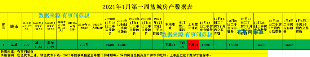 盐城楼市2021年1月第一周数据出炉