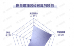 58同城 安居客发布了2021年6月国民安居指数家居市场报告