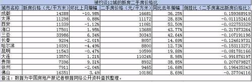 造成成都“新房降旧房涨”的原因是什么？背后凸显一个复杂的答案，即需求端限制不足，高地价下限房价的矛盾，以及限购与人才招纳之间的难题。