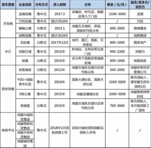 后来的你们想租什么样的房，看看成都长租公寓长什么样？ 