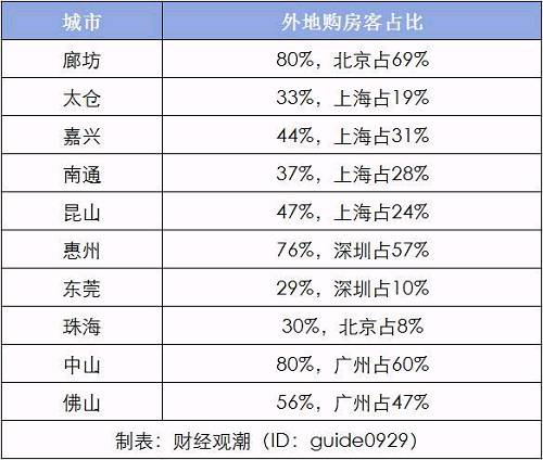 从上表可以看到，这些卫星城楼市中的外地客占比都比较大，其中尤以廊坊、中山和惠州为猛。廊坊靠近通州的北三县、靠近大兴的固安都是炒房客热衷之地，中山的翠亨新区、惠州的大亚湾亦如此。