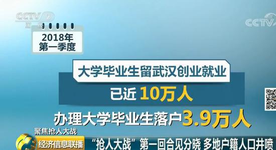 此外在成都，一季度已超过5万青年人才落户，并且仍以每天800余人的增量保持着强劲的势头，自去年7月实施人才新政以来，超过17万名青年人才落户成都。