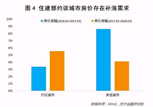 二线城市一边新房限价一边引进人才，结果房价涨了