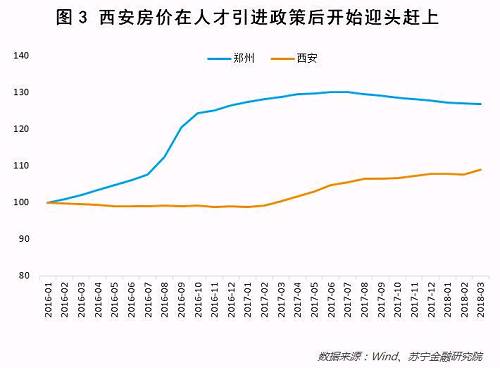 于是，“新房限价+人才引进”似乎成为二线城市的标配政策，虽然这两种政策对房地产市场的作用是反向的。