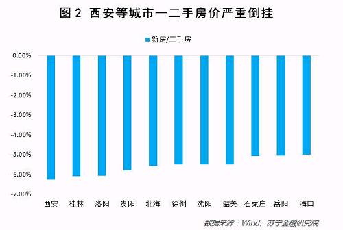 其次，一二手房价倒挂导致新房出现巨大的投资需求以及各种市场乱象。