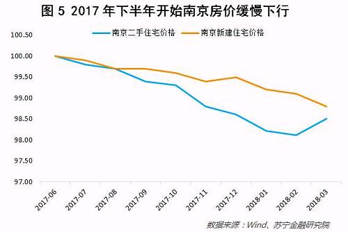 背后的原因是南京加大了土地的供应。2017年5月至2018年4月，南京一共推出了规划建筑面积达1200万平米的住宅用地，而过去6个月南京的月平均住宅销售面积为60万平米左右，这意味着过去一年南京推出的土地可以满足20个月左右的市场需求（参见图6）。这一水平还是较为充足的，很难引发涨价预期。