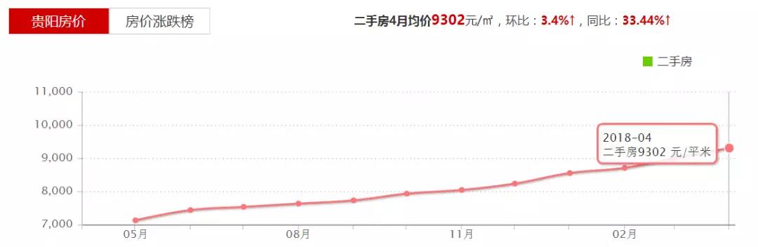 贵阳4月二手房均价为9302元/平方米，同比上涨33.44% 数据来源：房天下