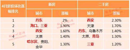 业内人士预计，房价涨幅居前、尚未加码调控的城市有可能进一步升级调控。