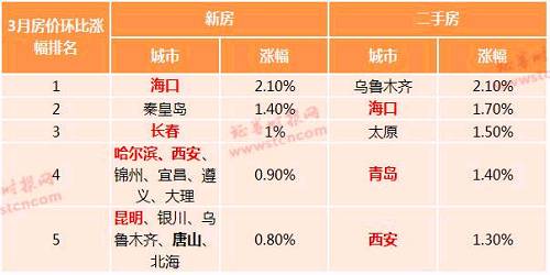 “五一”前，住建部约谈了西安、海口、三亚、长春、哈尔滨、昆明、大连、贵阳、徐州、佛山等10个城市政府负责同志，5月中，又约谈了成都、太原两市政府负责同志。