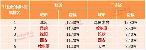 楼市调控密集加码，还有这些地方房价“不安分”，下一个约谈对象会是谁？