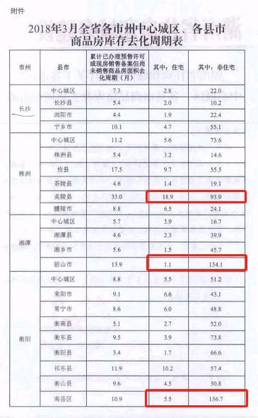 最令人震惊的，不是湖南各市州的住宅商品房库存告急，而是非住宅商品房的库存高耸入云。