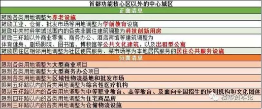 北京商办资产区域升值比拼：三环商业重地抢眼
