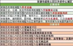丽泽商务区利好 三环商办资产升值