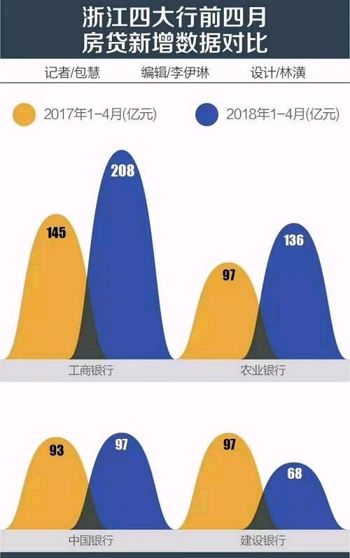 全国多地的房贷增量都在降，这个省却在猛增！原因之一是省会楼市太火，全款也买不到新房...