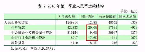 当然，上面这张图还透露了中国经济诡异的另一面，即今年以来不少地方仍然火热的楼市。