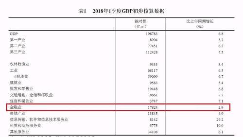 而在另一项数据——人民币贷款结构中，非银行金融机构（主要指券商、基金、信托等）贷款额同比增速为 -7.6%。