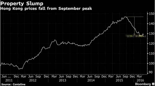 （2015年下半年，持续攀升三年的香港房价似乎要走下神坛；来源：彭博社）