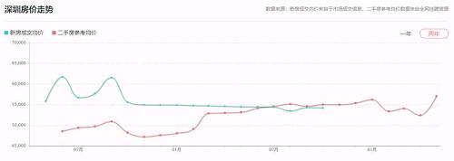 （房天下2016年6月-2018年5月深圳房价）