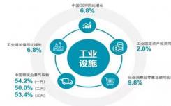 快速增长的电商需求正在重塑中国的工业物流市场