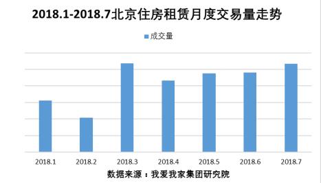 7月北京租赁市场量价齐升 90后正成为交易主力