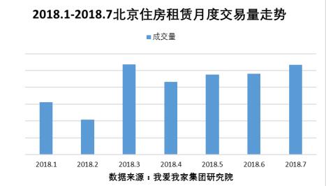 7月北京租赁市场量价齐升 90后正成为交易主力