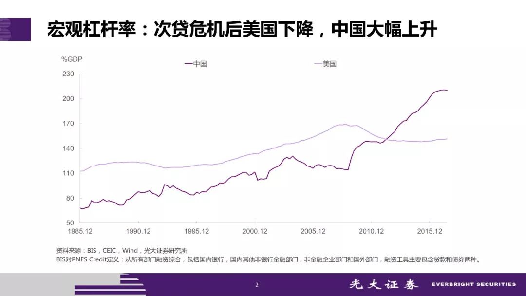 按照这个口径，我们来看看我们的宏观杠杆率情况，在过去10年是大幅度上升的，之前其实是相对比较稳定的。过去10年，我们的非金融私人部门债务负担大幅度上升。这就是我们今天讲的去杠杆的着力点，怎么去？要理解这个问题，我们首先要理解这个杠杆是怎么起来的？这个对我们理解未来几年中国私人部门的杠杆率，或者是非政府部门的降杠杆率非常重要，怎么把它减掉，首先我们要知道它是怎么来的。