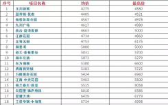 泸州楼盘新建商品住房在销楼盘销售信息