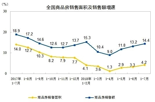 2018年房地产销售额,房地产市场分析,商品房销售面积增速