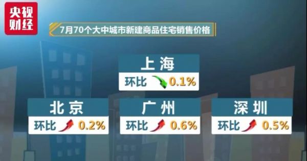 一二线城市新建商品住宅销售价格环比涨幅回落