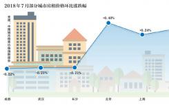 中国房地产测评中心监测35个城市中有10个城市7月份租赁价格指数环比上涨