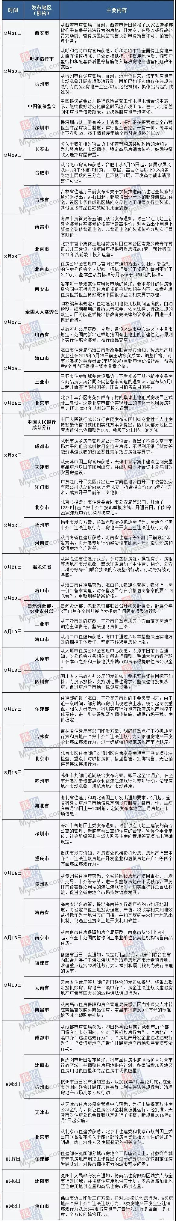 全国房地产调控连连 各地坚持因城施策