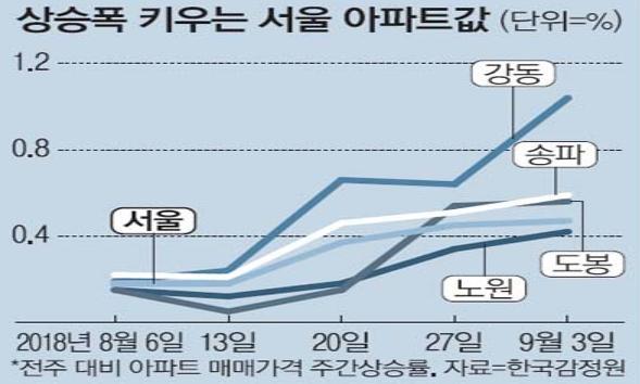 韩国政府机动轰炸式对策也 再次上升的最大涨幅