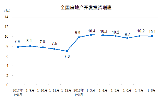 住宅投资占房地产开发投资的比重为70.7%