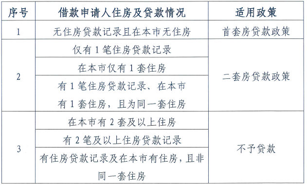 认房又认贷 2套以上住房不予贷款