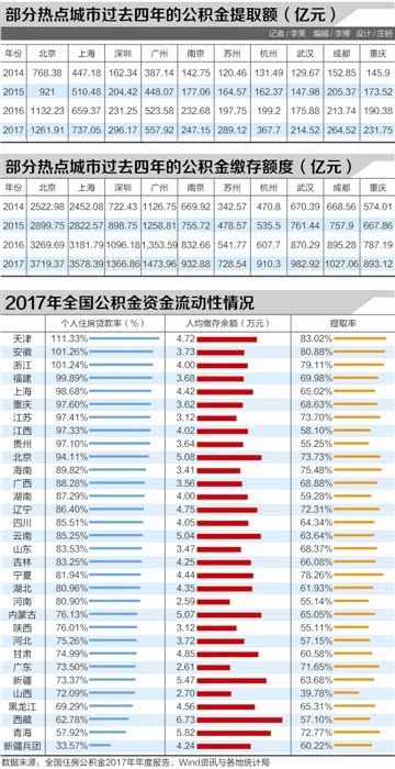 公积金趋紧 全国已有16个地区个贷率超过警戒线