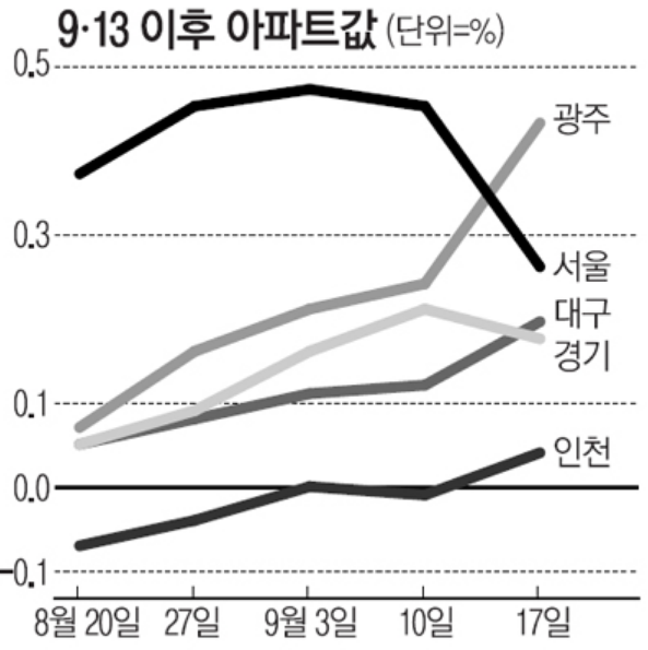 韩国投资过热房价涨幅9、13对策后纛一半