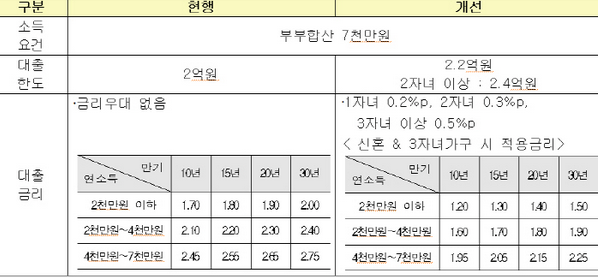 韩国2子女以上家庭贷款限度扩大到2亿