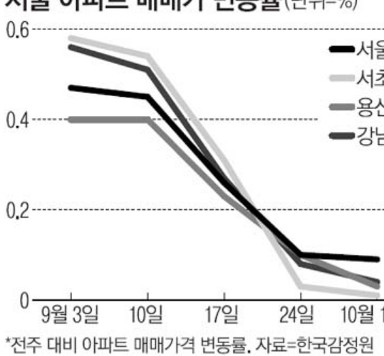韩国屏息的公寓价格 4周内的上升幅度下降