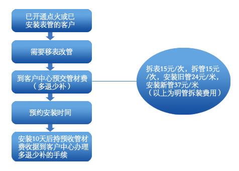 一手房购房手续流程与二手房的购房手续流程具体细节不同