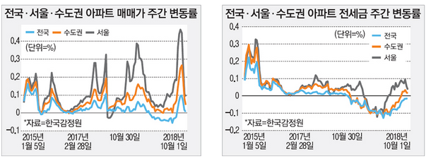 韩国公寓的行情观望局面 首尔房价上升幅度减缓