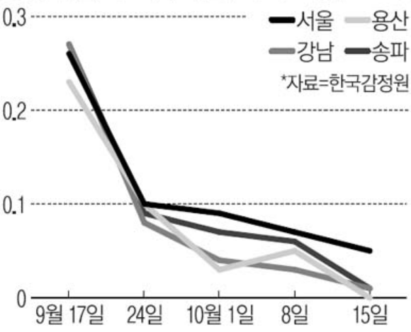 韩国首尔房价上升幅度缩小到6周九老和金川的涨幅很大