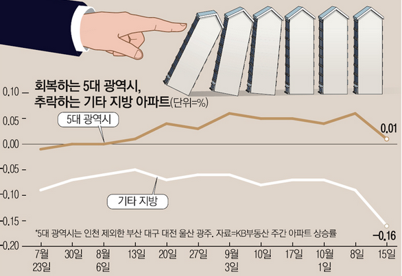 韩国首尔时尼地方中小城市的房价倒下了