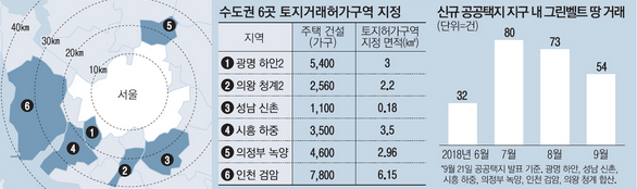 韩国9月发表公共宅地时 在绿色地带上有一大笔钱 