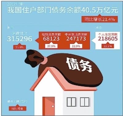 住户部门债务超五成是个人房贷