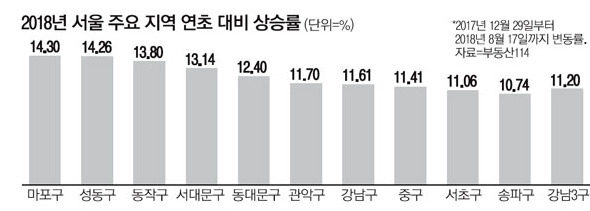 韩国首次报道东大门和冠岳省房价进一步上升